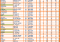 Continuano a vincere le prime 4 della classifica (nell’ordine WP Bari, Latina PN, Pescara N […]