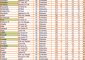 Gli atleti sin qui a referto sono 181, con ben 10 esordienti questa settimana, di […]