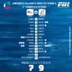 U20 M – Seconda vittoria consecutiva per la Campus Roma