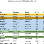 A2 M – Classifica cannonieri girone Nord