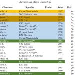 A2 M – Classifica cannonieri girone Sud