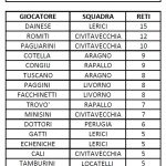 B M – Classifica Marcatori girone 2 2023-24 – si parte!