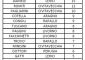 Anche quest’anno qualcuno si è proposto per la pubblicazione della Classifica di un girone della [&hellip;]